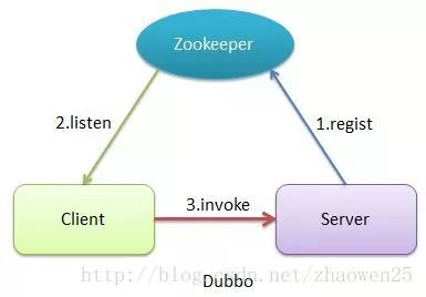 Java中几种常用的RPC框架介绍