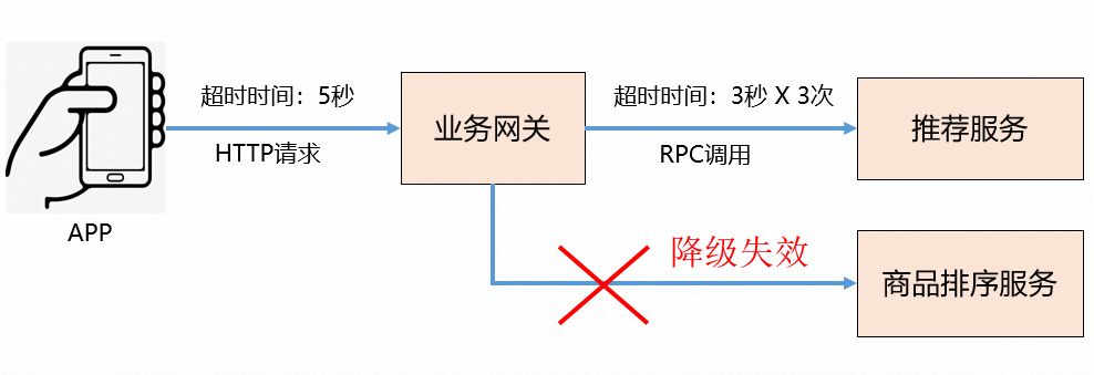 惊呆了，RPC超时设置竟然引发了线上事故！