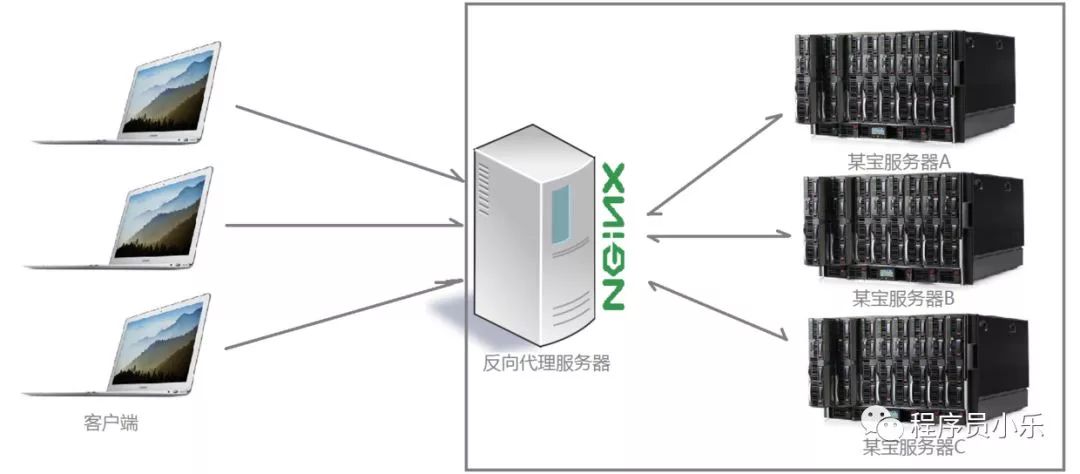 面试官 | Nginx 是什么？有什么作用？