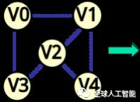 图的存储结构：必须掌握的深度优先算法和广度优先算法