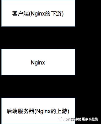 Nginx 架构及核心流程及模块介绍