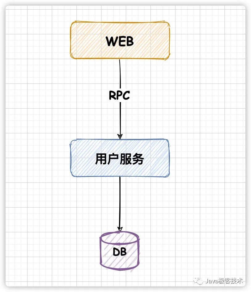 RPC 用着好好的？为什么还需要使用 MQ？