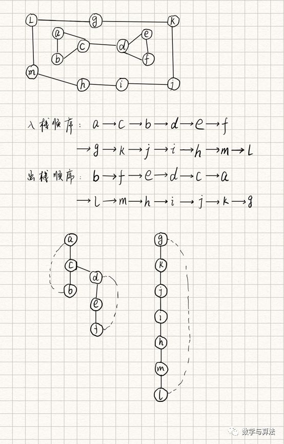 深度优先查找与广度优先查找