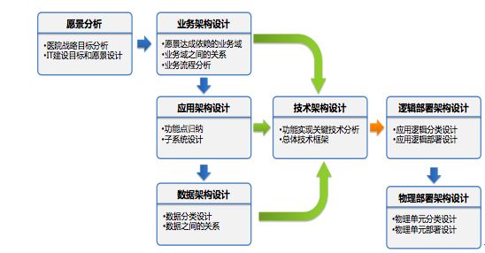 大型三甲医院基础集成信息平台架构设计案例 | 周末送资料