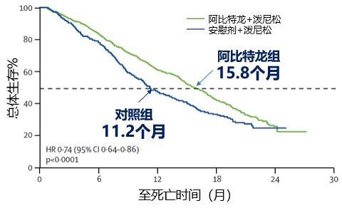 从临床对照试验到真实世界数据，谈谈mCRPC的标准治疗方案