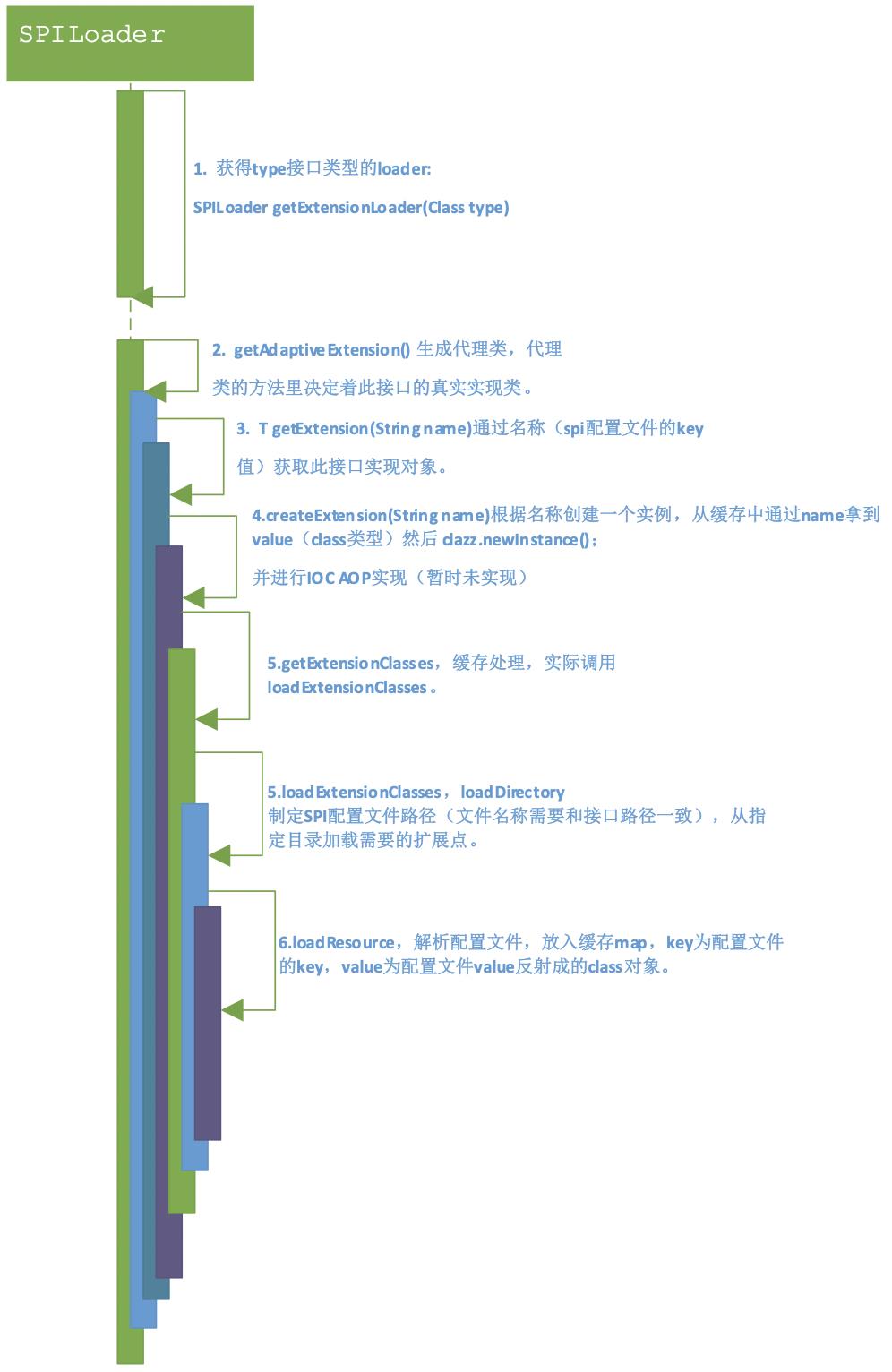 一文详解RPC框架核心原理与手写实战