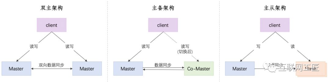 高可用架构设计