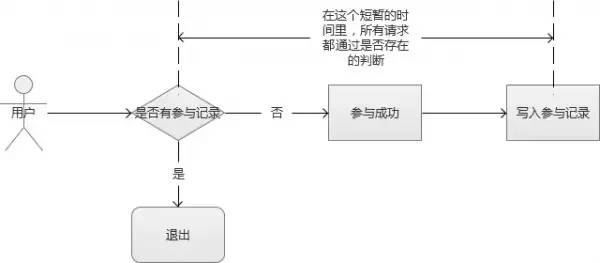 高并发下的秒杀系统架构设计实战！