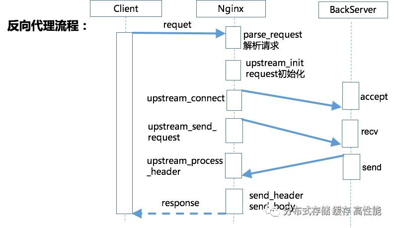 Nginx 架构及核心流程及模块介绍