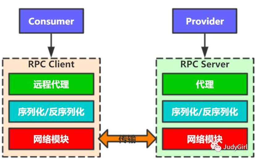 RPC深入分析