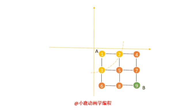 动画：如何用广度和深度优先搜索找到女朋友？