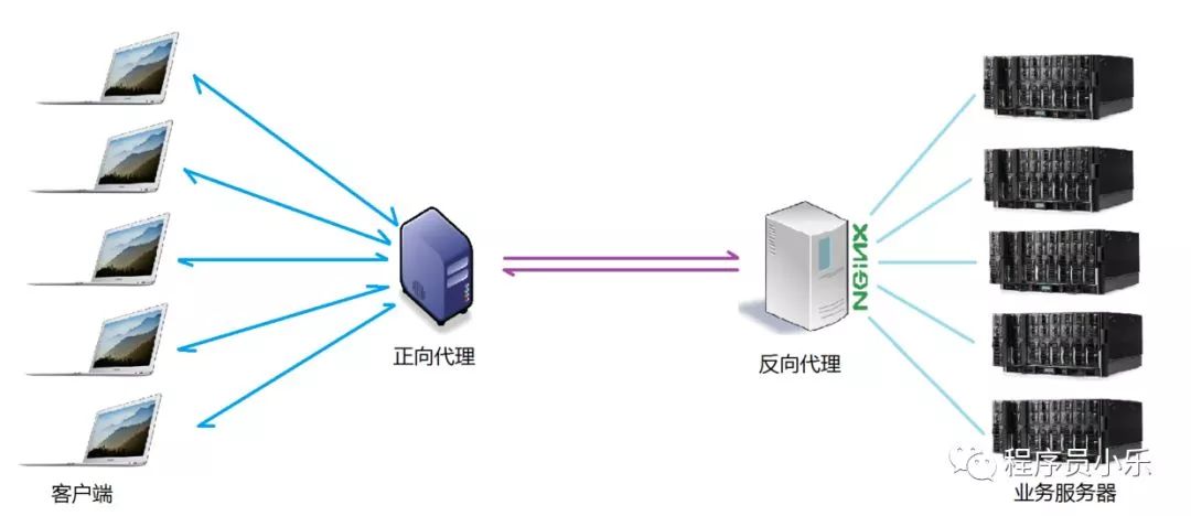 面试官 | Nginx 是什么？有什么作用？