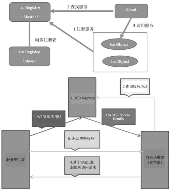 聊聊从RPC到服务治理框架