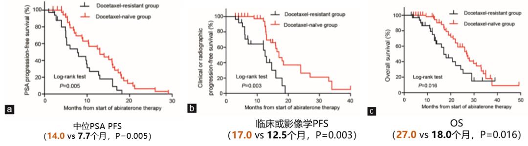 从临床对照试验到真实世界数据，谈谈mCRPC的标准治疗方案