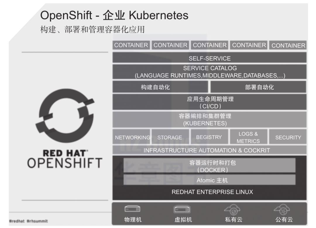 一文读懂OpenShift总体架构设计 | 五一送福利