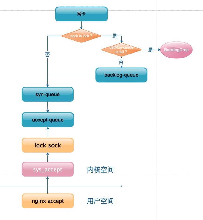 58房产Nginx 网络调优实践