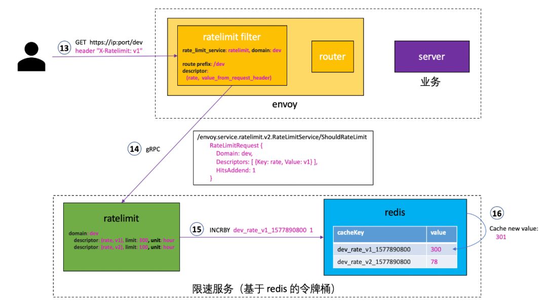 微服务之服务治理：Envoy 全局 gRPC 限速服务 lyft/ratelimit 详解