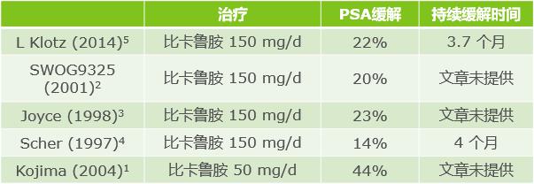 早诊断、早治疗，mCRPC患者生存期可达4.5年！丨即刻选泽·获益良多