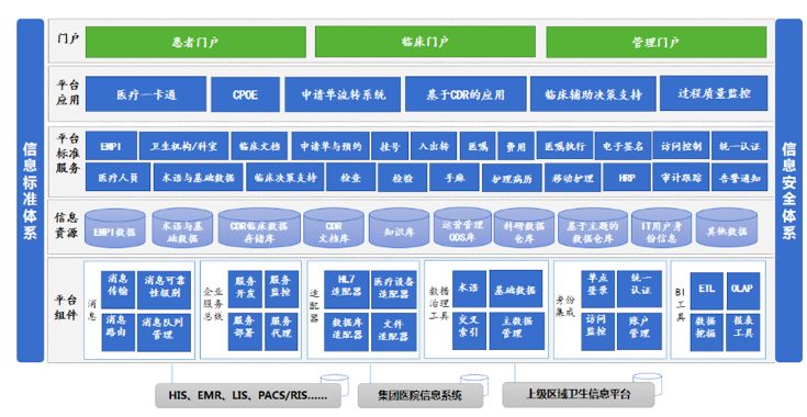 大型三甲医院基础集成信息平台架构设计案例 | 周末送资料