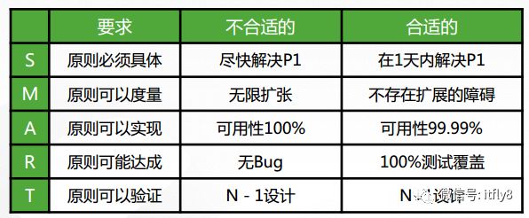 架构设计（2）-架构设计原则