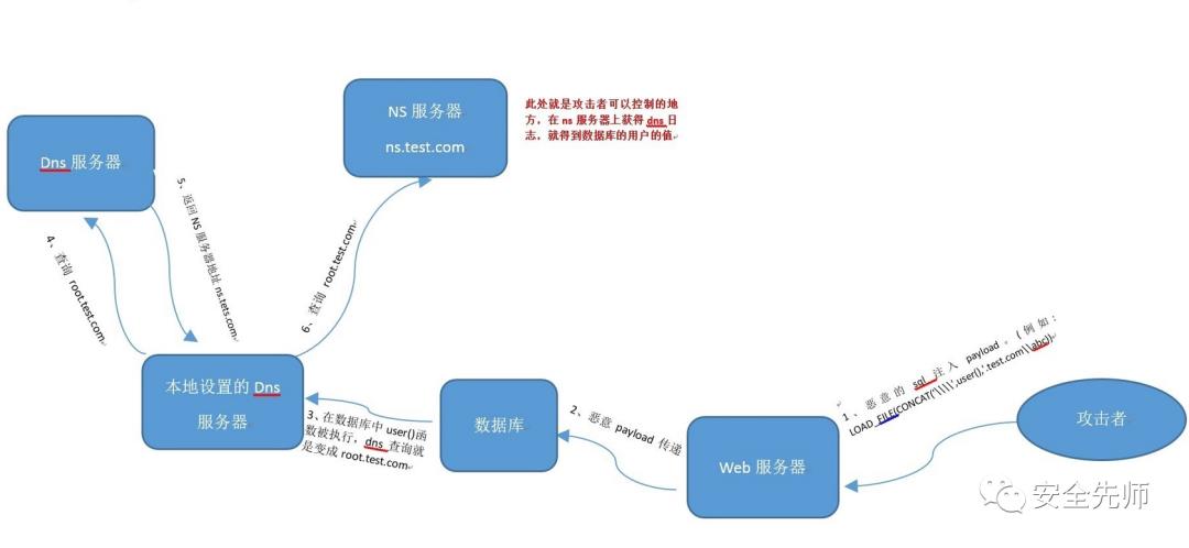 SQL注入的初始&深入