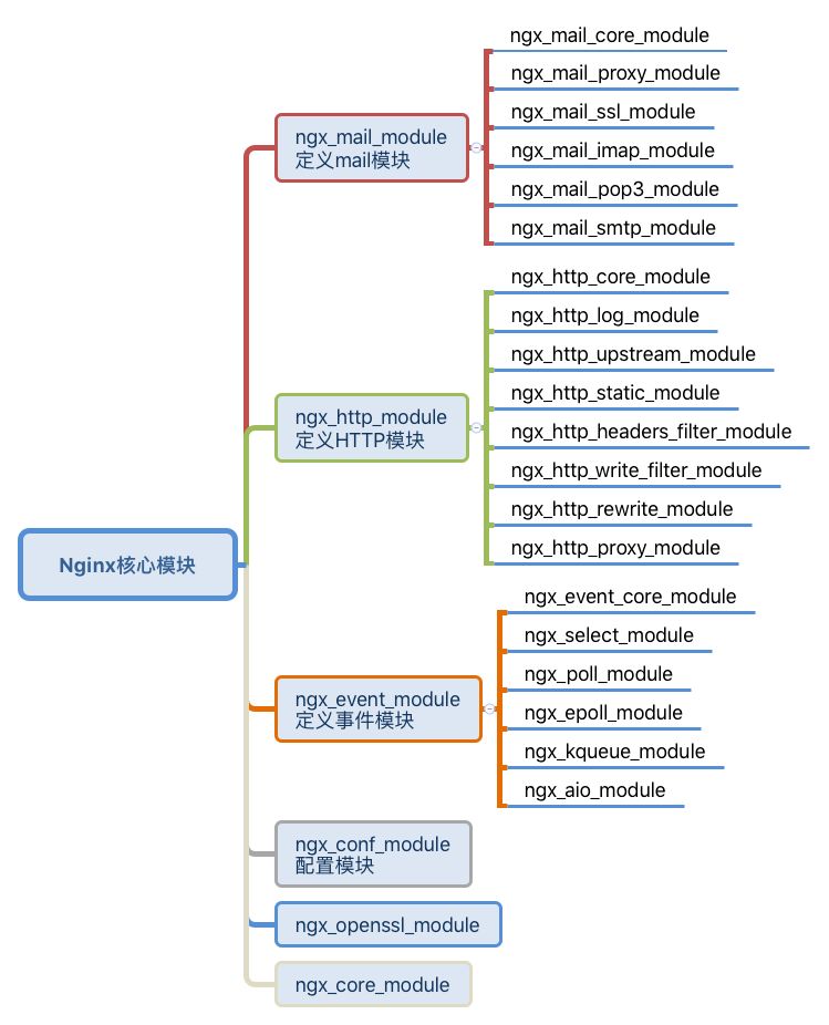 Nginx特点和架构多图详解