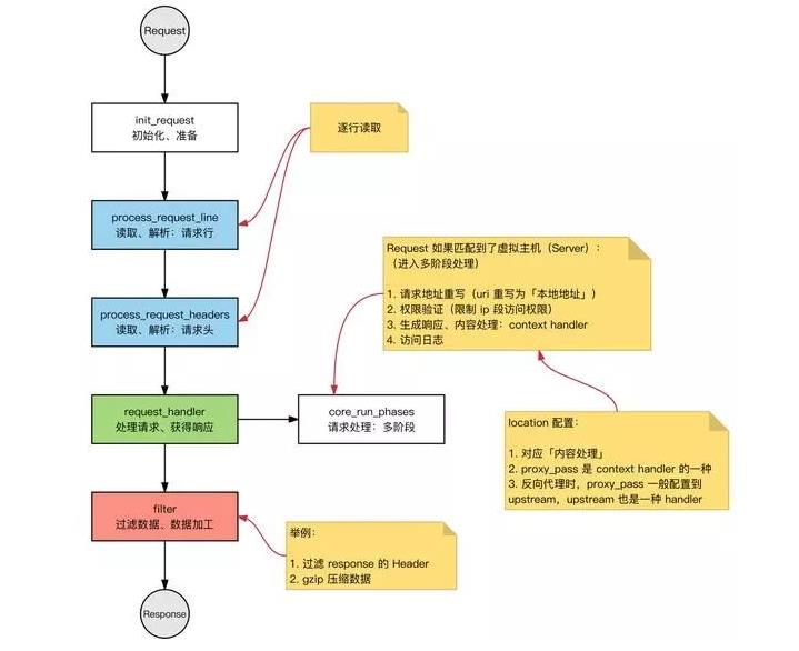 Nginx 的进程模型，并发处理真强！