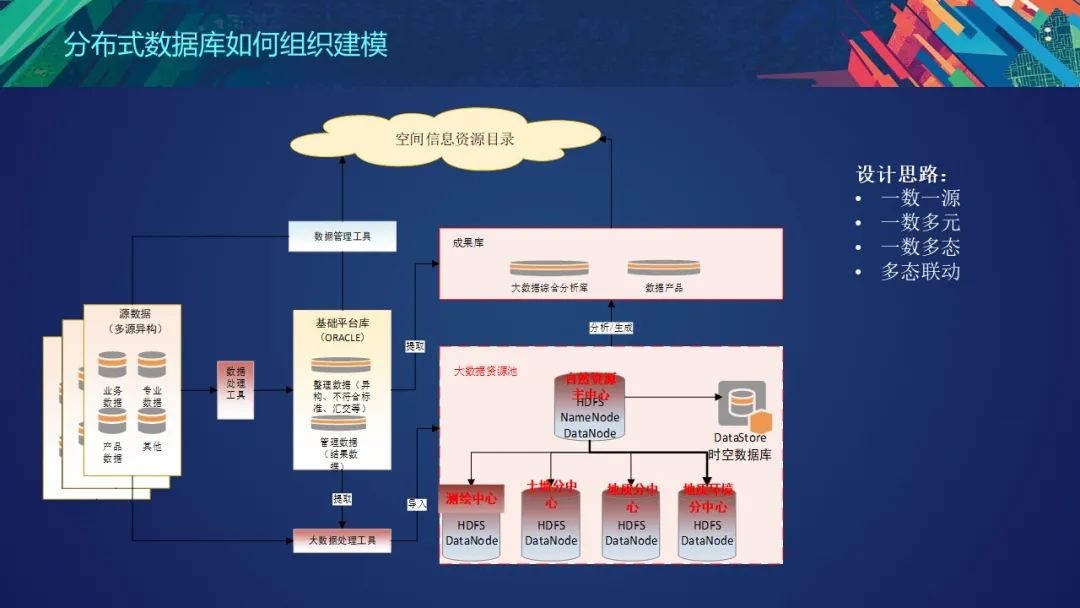 PPT分享 | 国土空间基础平台的架构设计