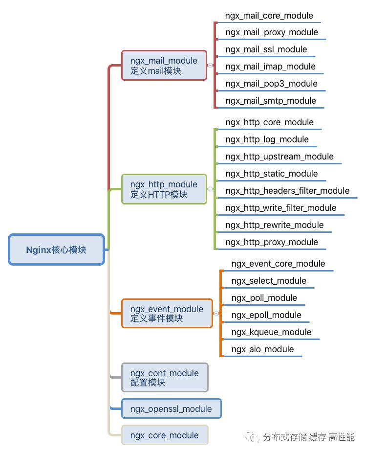 Nginx 架构及核心流程及模块介绍