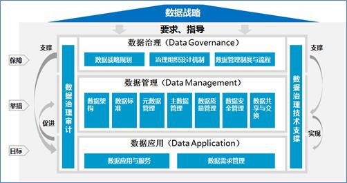 数据资产顶层架构设计实践与思考