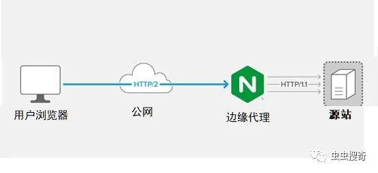 NGINX推出官方QUIC和HTTP/3技术预览版nginx-quic