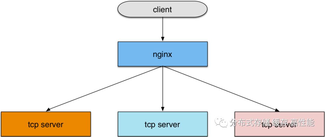 Nginx 架构及核心流程及模块介绍