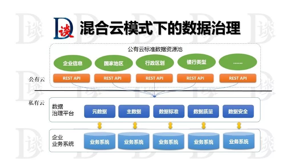 数据治理的成功要素2：数据架构设计