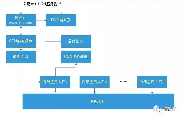 用户到服务的高可用和最优路径架构设计