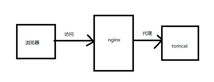 Nginx 超简单教程