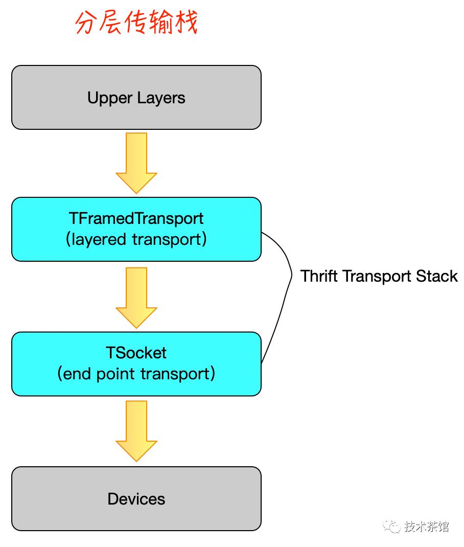 【网络】RPC通信之Apache Thrift