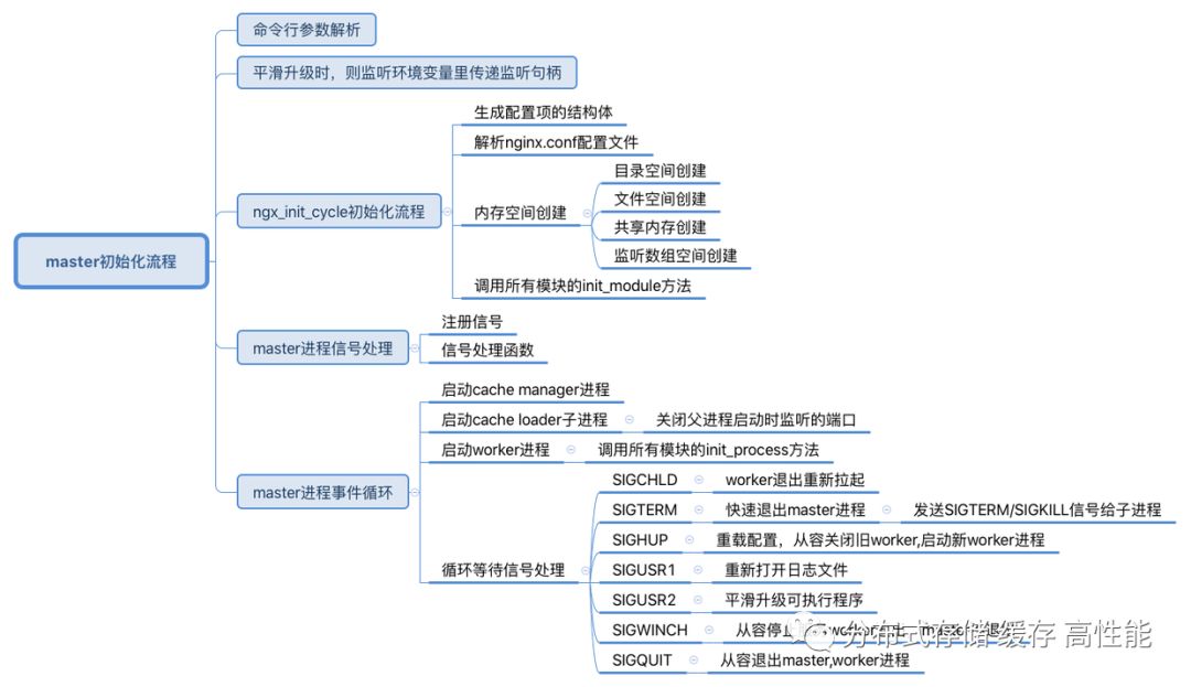 Nginx 架构及核心流程及模块介绍