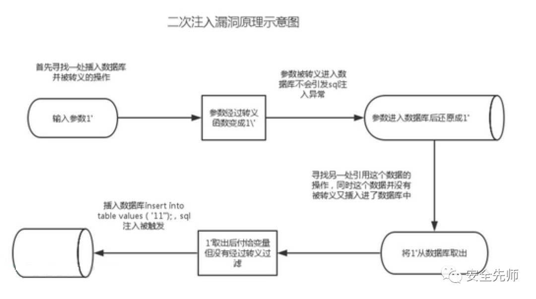 SQL注入的初始&深入