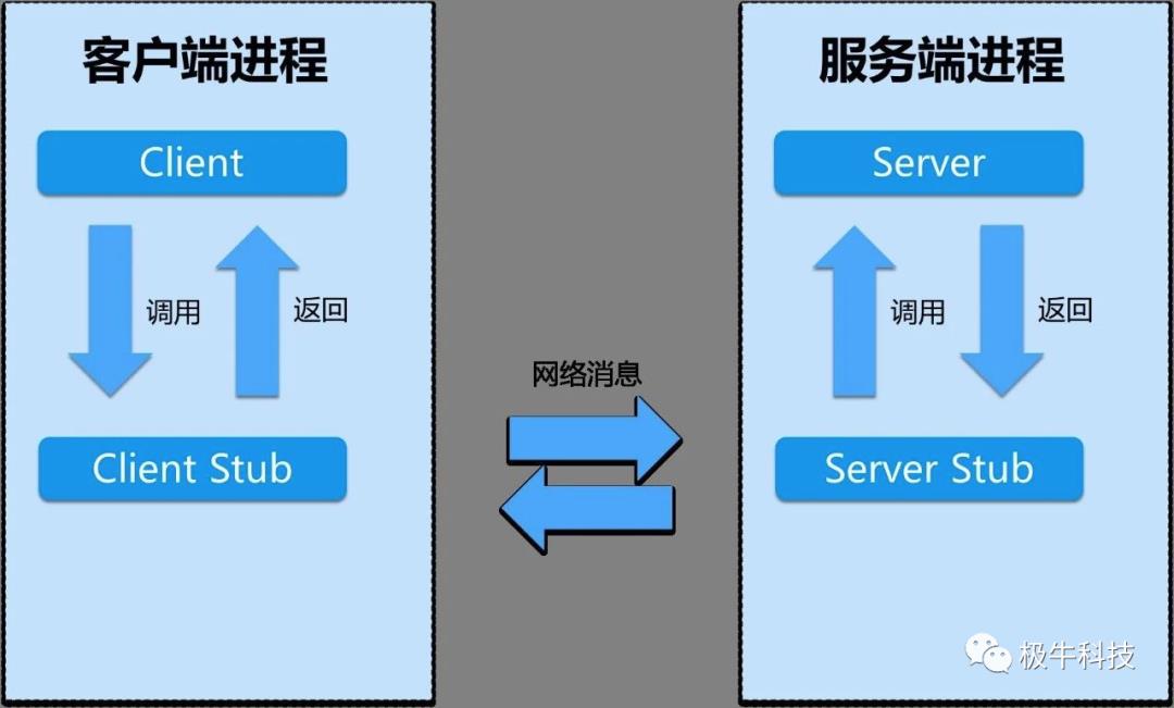 RPC 调用和 HTTP 调用的区别？