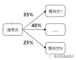 RPC原理及应用