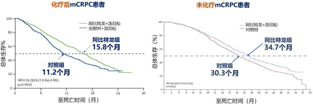 mCRPC如何获得更理想的疗效？这些研究中有答案！丨即刻选“泽”·获益良多