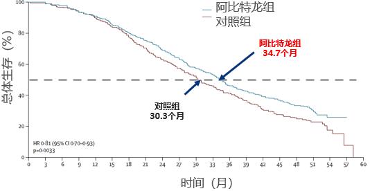 早诊断、早治疗，mCRPC患者生存期可达4.5年！丨即刻选泽·获益良多