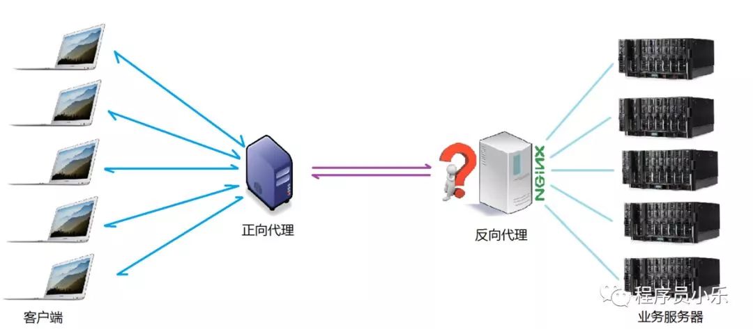 面试官 | Nginx 是什么？有什么作用？