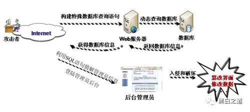 SQL注入类型