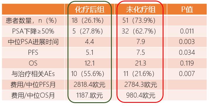 mCRPC新型内分泌一线治疗及进展后治疗策略探讨