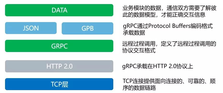 技术盛宴 | 了解gRPC技术，这一篇就够了