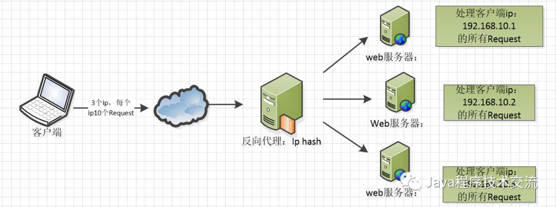 Nginx相关知识学习