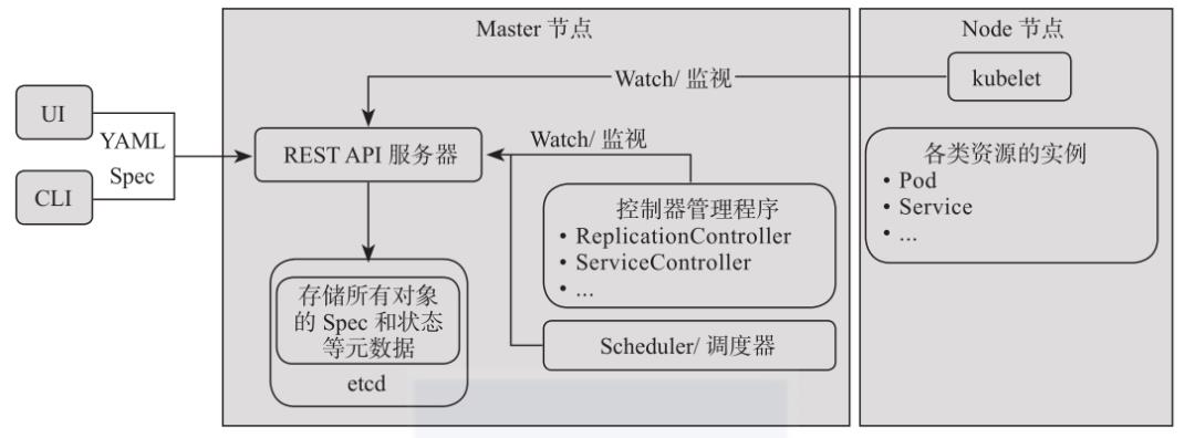 一文读懂OpenShift总体架构设计 | 五一送福利