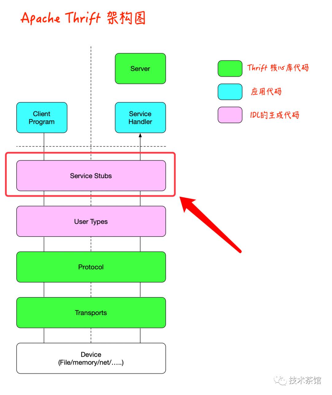 【网络】RPC通信之Apache Thrift