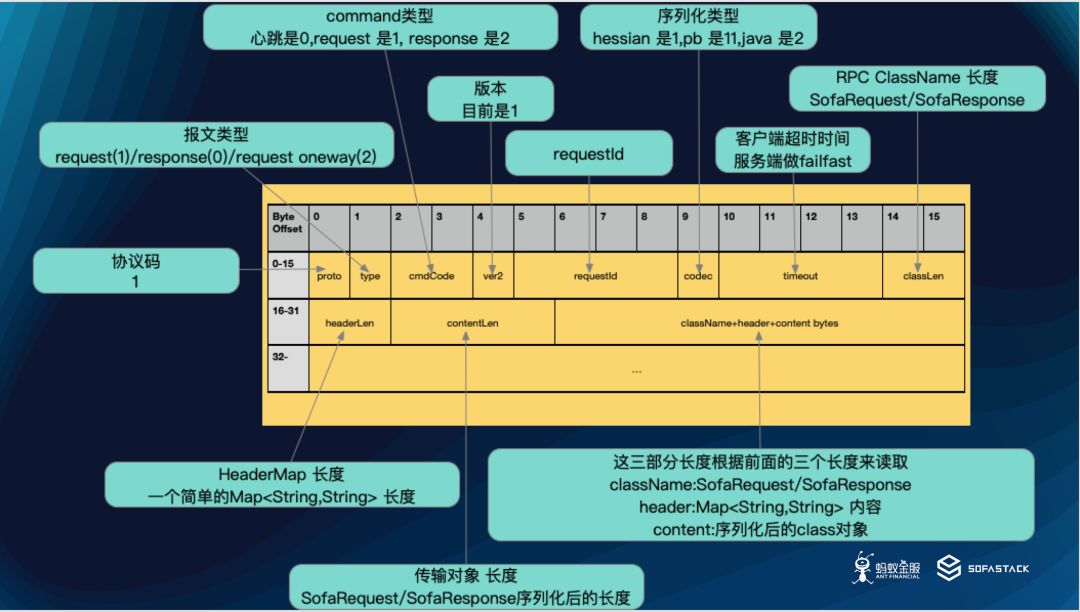 SOFARPC 性能优化实践（上）| SOFAChannel#2 直播整理